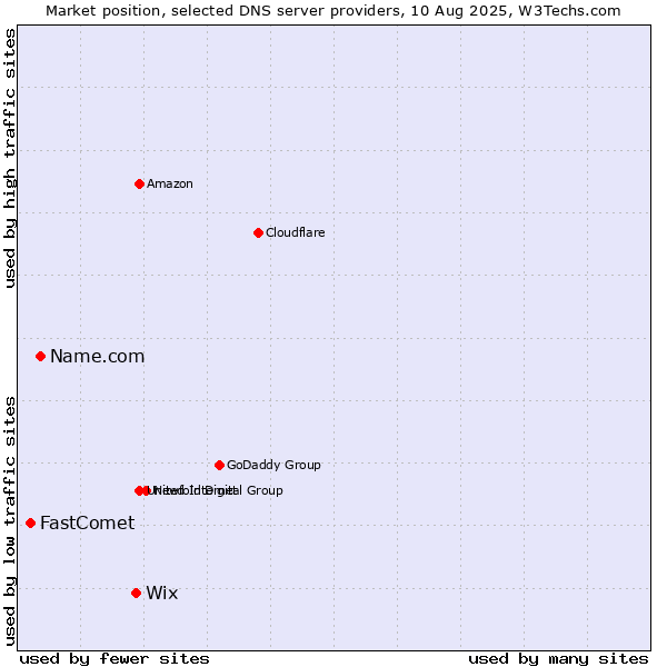 Market position of Wix vs. Name.com vs. FastComet