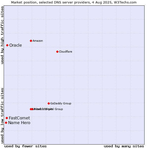Market position of Oracle vs. FastComet vs. Name Hero