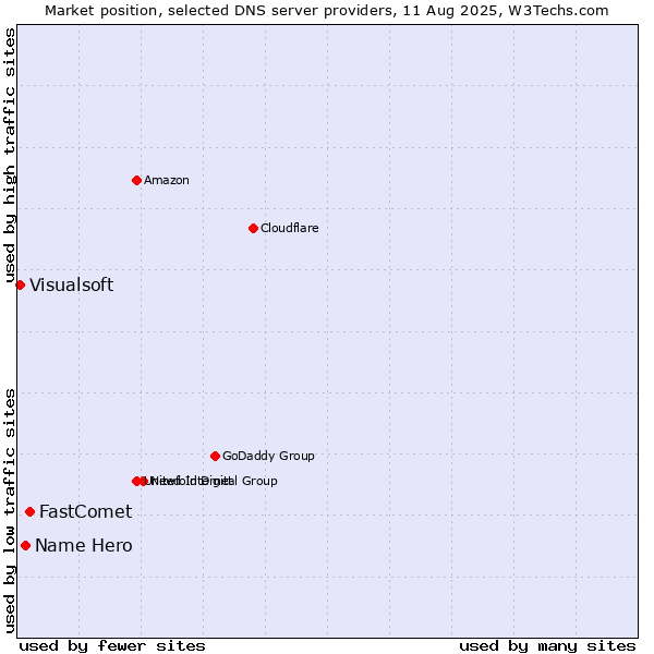 Market position of FastComet vs. Name Hero vs. Visualsoft
