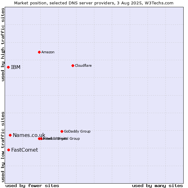 Market position of Names.co.uk vs. FastComet vs. IBM