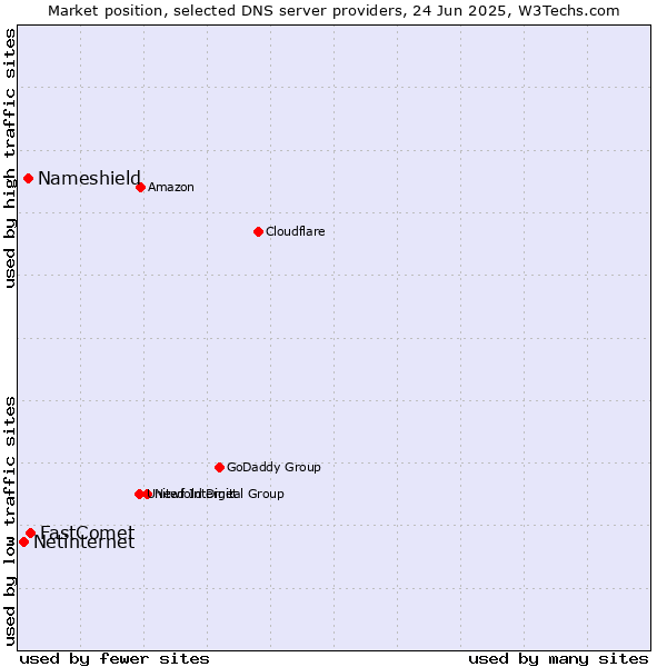 Market position of FastComet vs. Nameshield vs. Netinternet