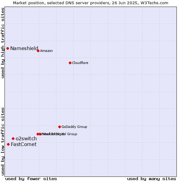 Market position of o2switch vs. FastComet vs. Nameshield
