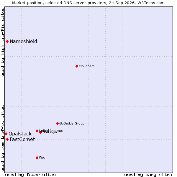 Market position of Nameshield vs. FastComet vs. Opalstack