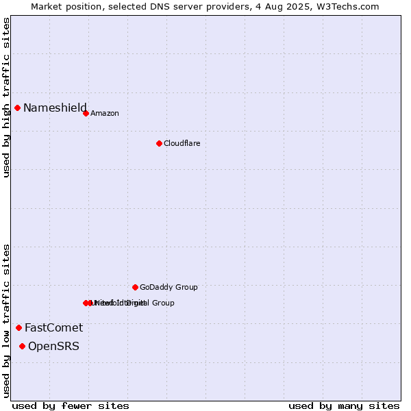 Market position of OpenSRS vs. FastComet vs. Nameshield
