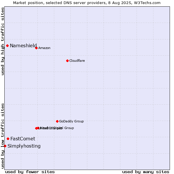 Market position of FastComet vs. Nameshield vs. Simplyhosting