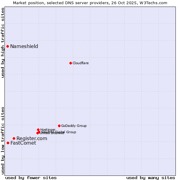 Market position of Register.com vs. FastComet vs. Nameshield