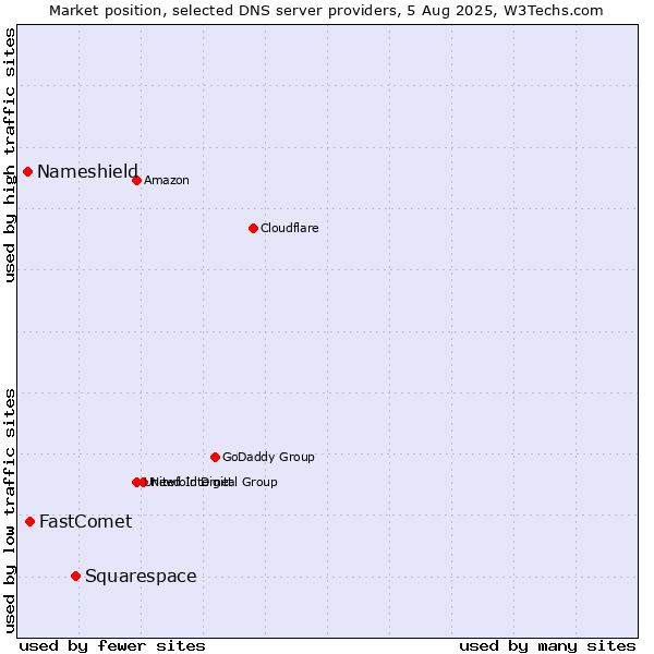 Market position of Squarespace vs. FastComet vs. Nameshield