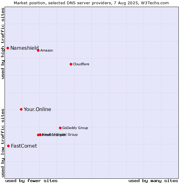 Market position of Your.Online vs. FastComet vs. Nameshield