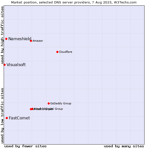 Market position of FastComet vs. Nameshield vs. Visualsoft
