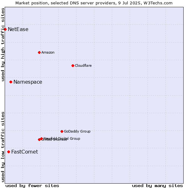 Market position of Namespace vs. FastComet vs. NetEase