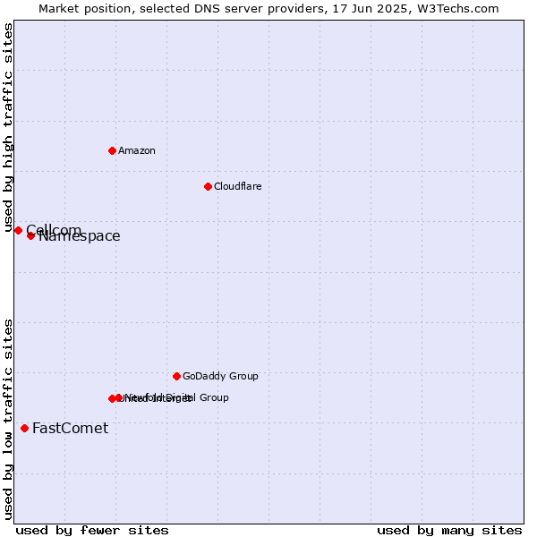 Market position of Namespace vs. FastComet vs. Cellcom