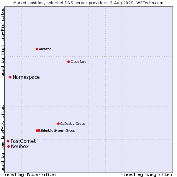 Market position of Namespace vs. FastComet vs. Neubox