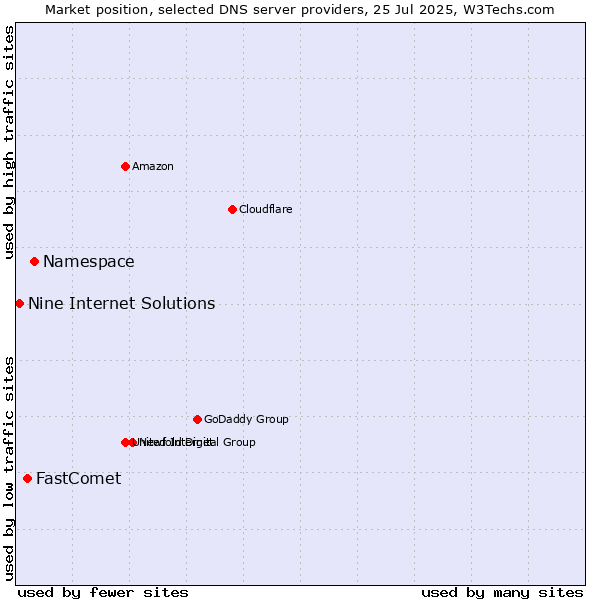 Market position of Namespace vs. FastComet vs. Nine Internet Solutions