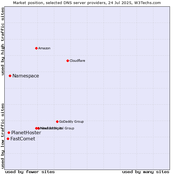 Market position of Namespace vs. PlanetHoster vs. FastComet