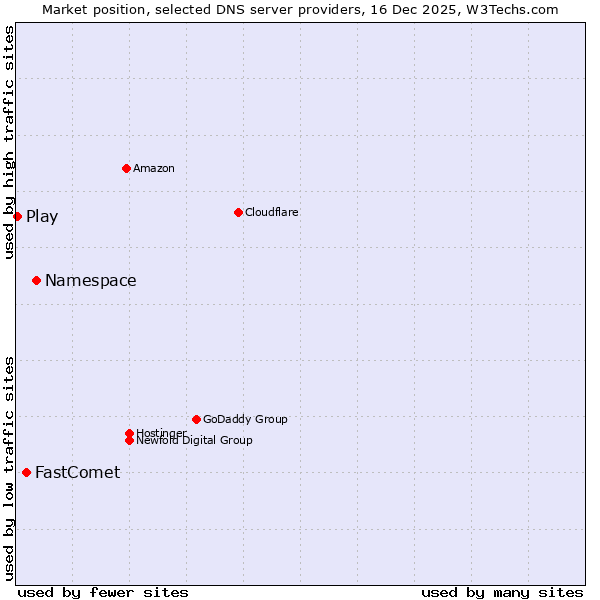 Market position of Namespace vs. FastComet vs. Play