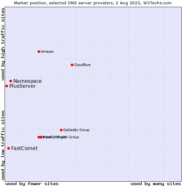 Market position of Namespace vs. FastComet vs. PlusServer
