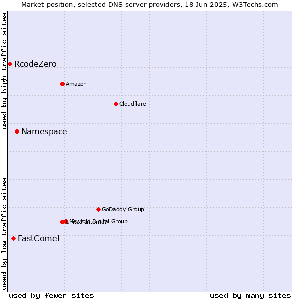 Market position of Namespace vs. FastComet vs. RcodeZero