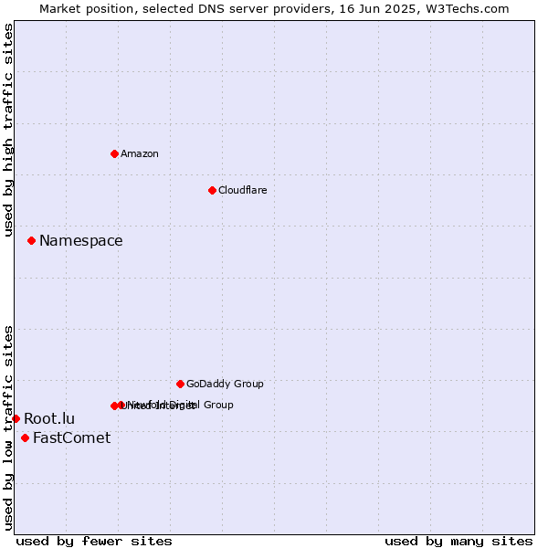 Market position of Namespace vs. FastComet vs. Root.lu