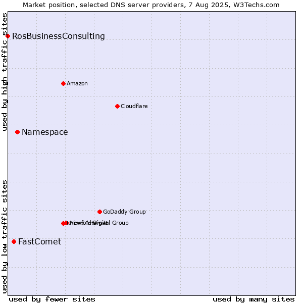 Market position of Namespace vs. FastComet vs. RosBusinessConsulting