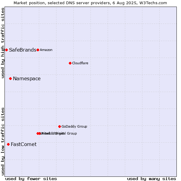 Market position of Namespace vs. FastComet vs. SafeBrands