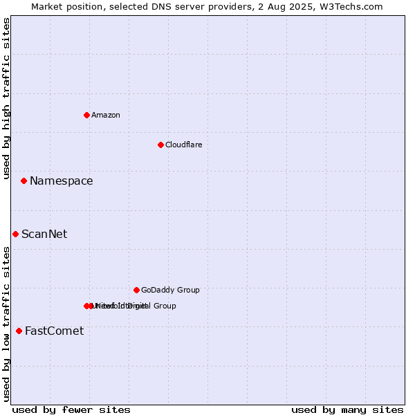 Market position of Namespace vs. FastComet vs. ScanNet