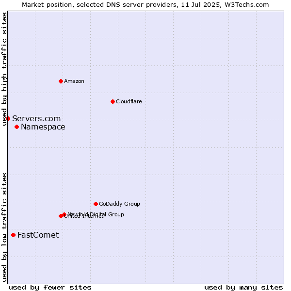 Market position of Namespace vs. FastComet vs. Servers.com