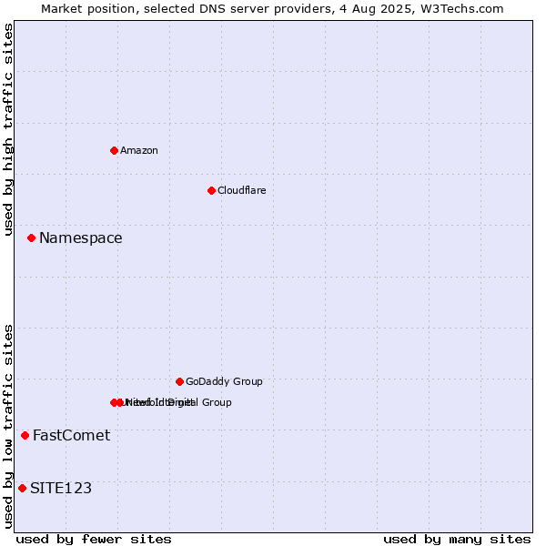 Market position of Namespace vs. FastComet vs. SITE123