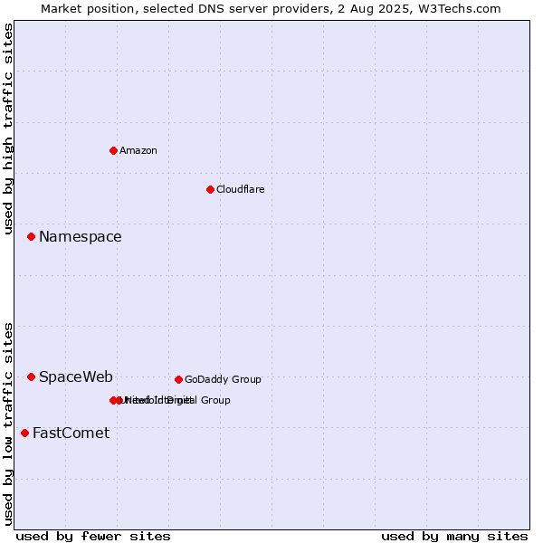 Market position of Namespace vs. SpaceWeb vs. FastComet