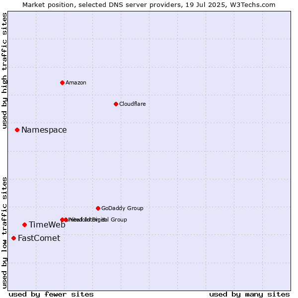 Market position of TimeWeb vs. Namespace vs. FastComet