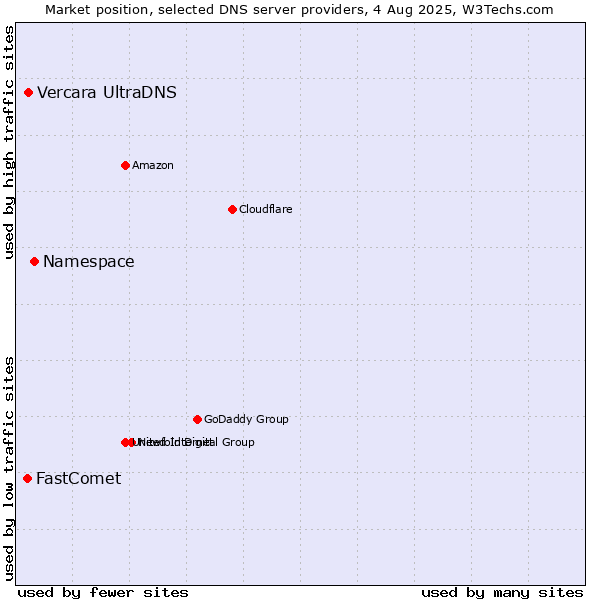 Market position of Namespace vs. Vercara UltraDNS vs. FastComet