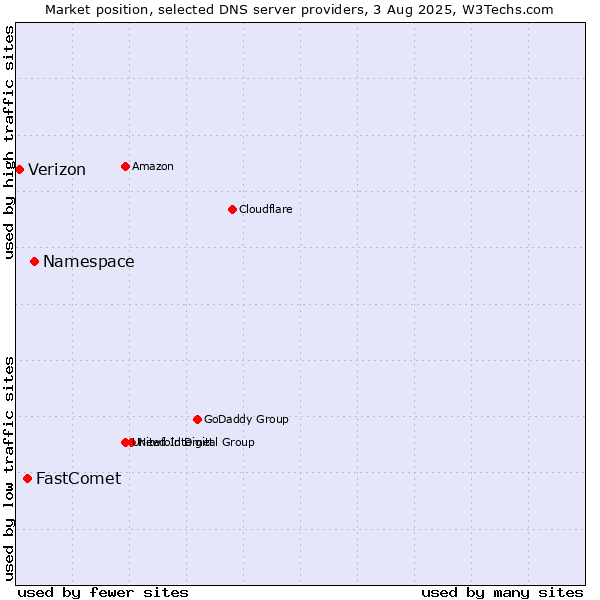 Market position of Namespace vs. FastComet vs. Verizon