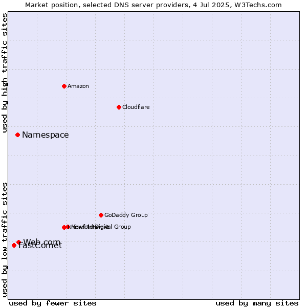 Market position of Web.com vs. Namespace vs. FastComet