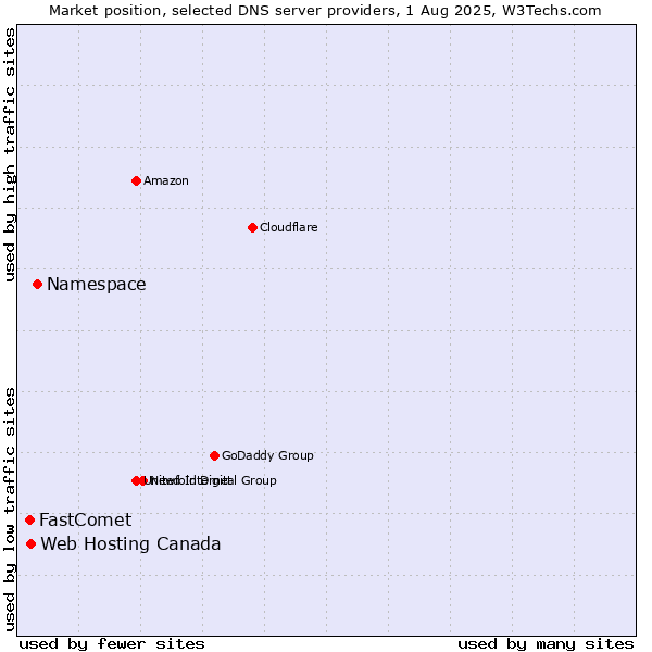 Market position of Namespace vs. Web Hosting Canada vs. FastComet