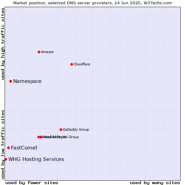 Market position of Namespace vs. FastComet vs. WHG Hosting Services