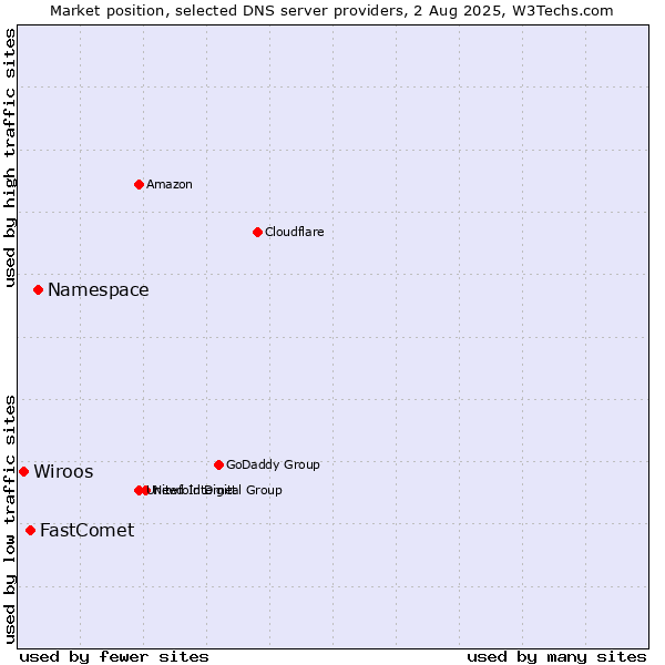 Market position of Namespace vs. FastComet vs. Wiroos