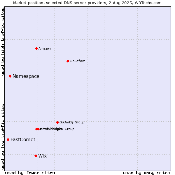 Market position of Wix vs. Namespace vs. FastComet