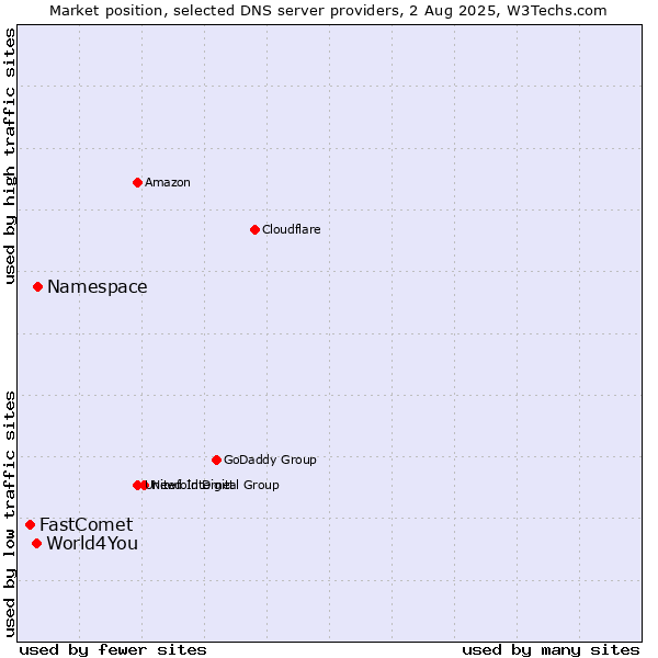 Market position of Namespace vs. World4You vs. FastComet