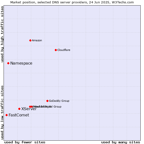 Market position of XServer vs. Namespace vs. FastComet
