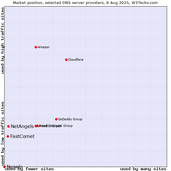 Market position of NetAngels vs. FastComet vs. Nanelo