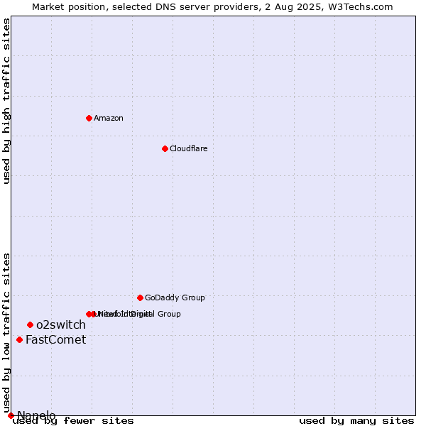 Market position of o2switch vs. FastComet vs. Nanelo