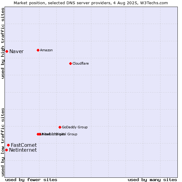 Market position of FastComet vs. Naver vs. Netinternet