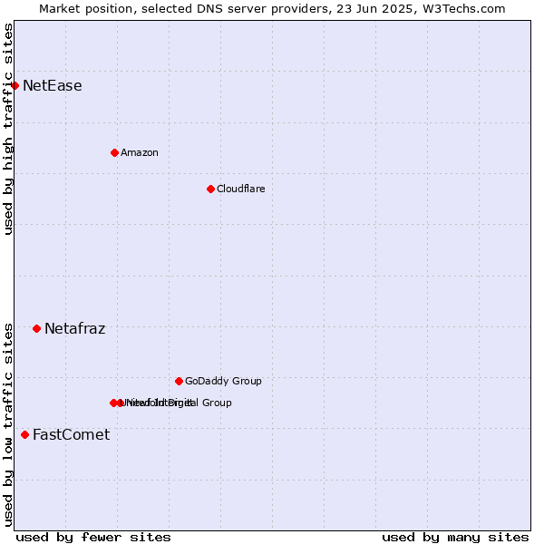 Market position of Netafraz vs. FastComet vs. NetEase