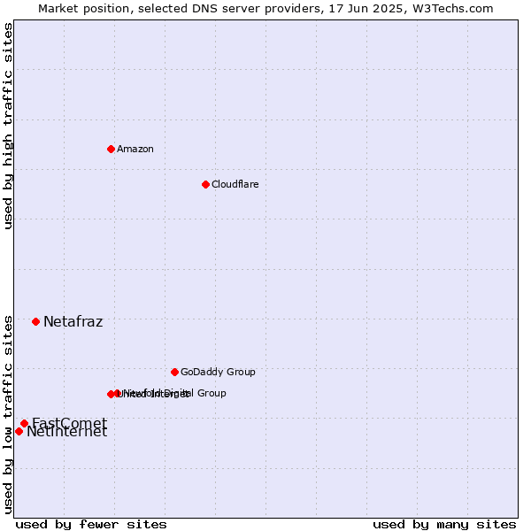 Market position of Netafraz vs. FastComet vs. Netinternet