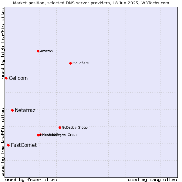 Market position of Netafraz vs. FastComet vs. Cellcom