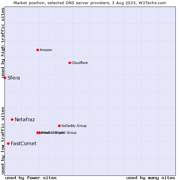 Market position of Netafraz vs. FastComet vs. Sfera
