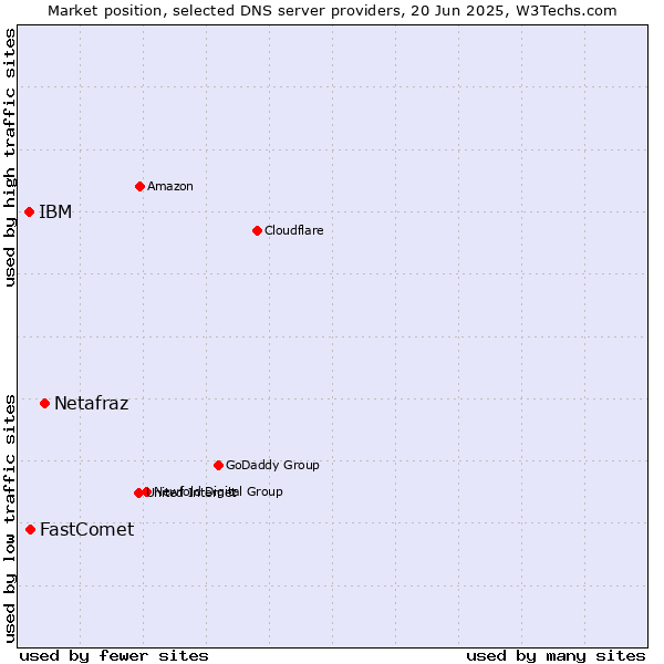 Market position of Netafraz vs. FastComet vs. IBM