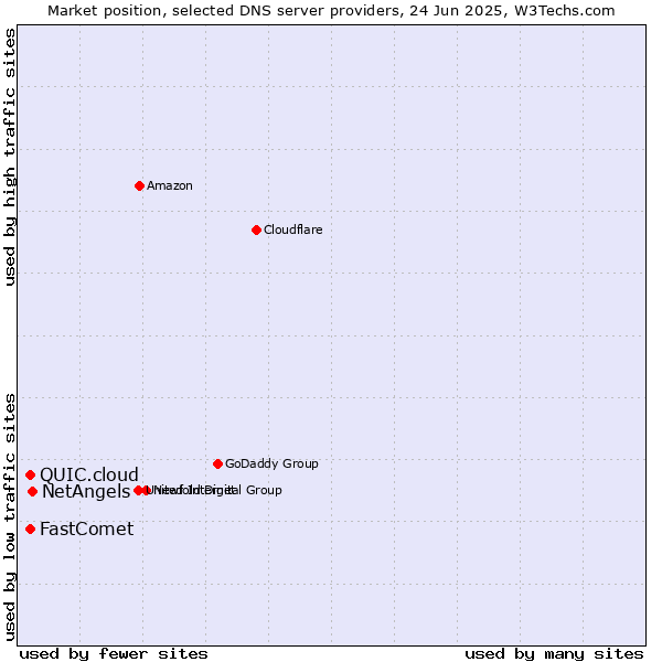 Market position of NetAngels vs. FastComet vs. QUIC.cloud