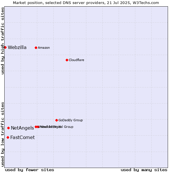 Market position of NetAngels vs. FastComet vs. Webzilla