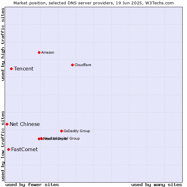 Market position of Tencent vs. FastComet vs. Net Chinese