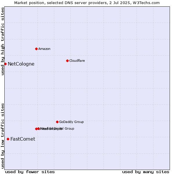 Market position of FastComet vs. NetCologne